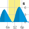 Pennsauken Creek tide chart for Monday, December 6, 2021