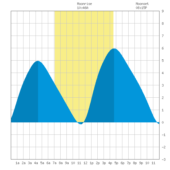 Pennsauken Creek tide chart for Tuesday, December 7, 2021