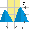 Pennsauken Creek tide chart for Tuesday, December 7, 2021