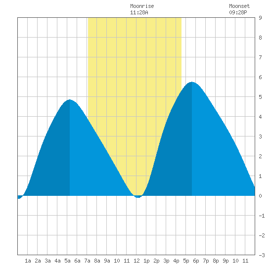 Pennsauken Creek tide chart for Wednesday, December 8, 2021