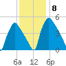 Pennsauken Creek tide chart for Wednesday, December 8, 2021
