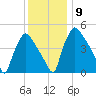 Pennsauken Creek tide chart for Thursday, December 9, 2021