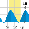 Pennsauken Creek tide chart for Monday, January 10, 2022