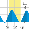 Pennsauken Creek tide chart for Tuesday, January 11, 2022