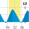Pennsauken Creek tide chart for Wednesday, January 12, 2022