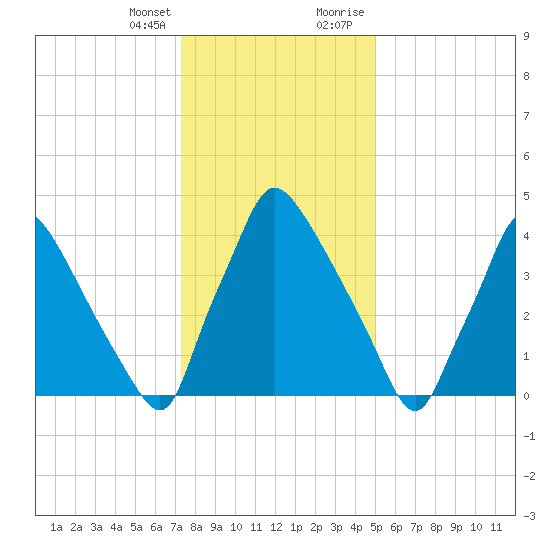 Pennsauken Creek tide chart for Friday, January 14, 2022