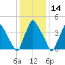 Pennsauken Creek tide chart for Friday, January 14, 2022