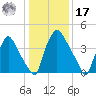 Pennsauken Creek tide chart for Monday, January 17, 2022