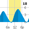 Pennsauken Creek tide chart for Tuesday, January 18, 2022
