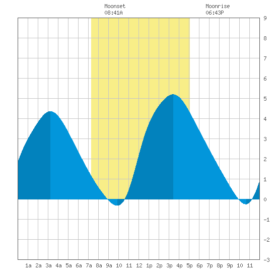 Pennsauken Creek tide chart for Wednesday, January 19, 2022