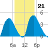 Pennsauken Creek tide chart for Friday, January 21, 2022