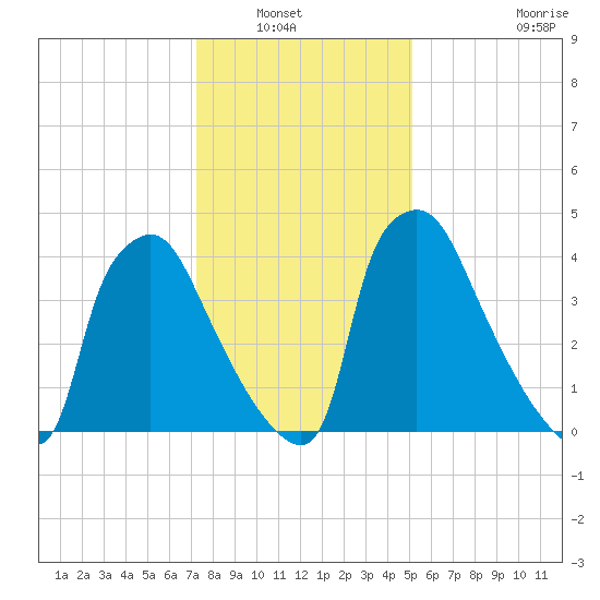 Pennsauken Creek tide chart for Saturday, January 22, 2022