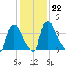 Pennsauken Creek tide chart for Saturday, January 22, 2022