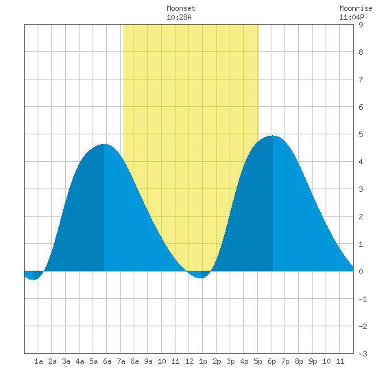 Pennsauken Creek tide chart for Sunday, January 23, 2022