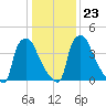 Pennsauken Creek tide chart for Sunday, January 23, 2022
