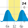 Pennsauken Creek tide chart for Monday, January 24, 2022