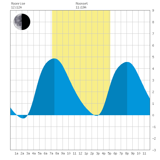 Pennsauken Creek tide chart for Tuesday, January 25, 2022