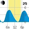 Pennsauken Creek tide chart for Tuesday, January 25, 2022