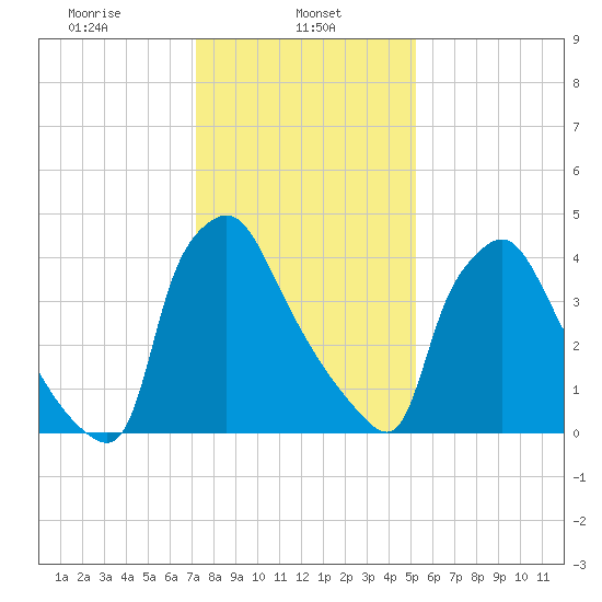 Pennsauken Creek tide chart for Wednesday, January 26, 2022