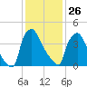 Pennsauken Creek tide chart for Wednesday, January 26, 2022