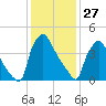 Pennsauken Creek tide chart for Thursday, January 27, 2022