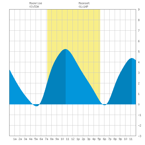 Pennsauken Creek tide chart for Friday, January 28, 2022