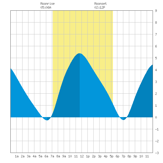 Pennsauken Creek tide chart for Saturday, January 29, 2022