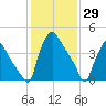 Pennsauken Creek tide chart for Saturday, January 29, 2022