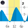 Pennsauken Creek tide chart for Sunday, January 2, 2022