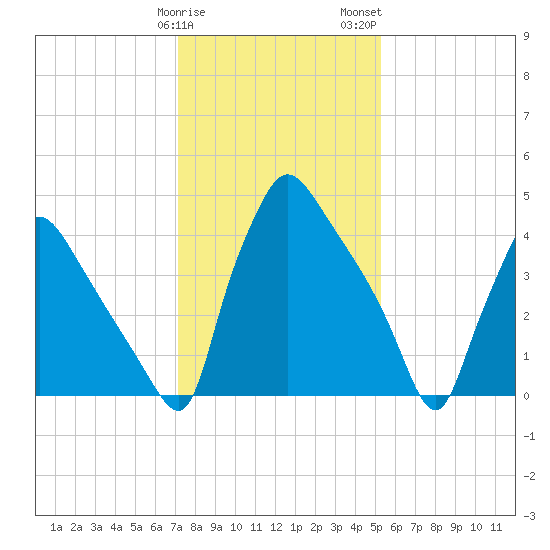 Pennsauken Creek tide chart for Sunday, January 30, 2022