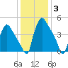 Pennsauken Creek tide chart for Monday, January 3, 2022