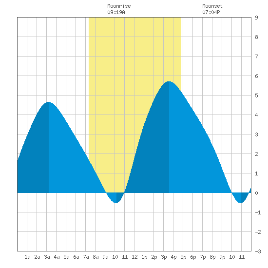 Pennsauken Creek tide chart for Tuesday, January 4, 2022