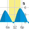 Pennsauken Creek tide chart for Wednesday, January 5, 2022