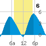 Pennsauken Creek tide chart for Thursday, January 6, 2022