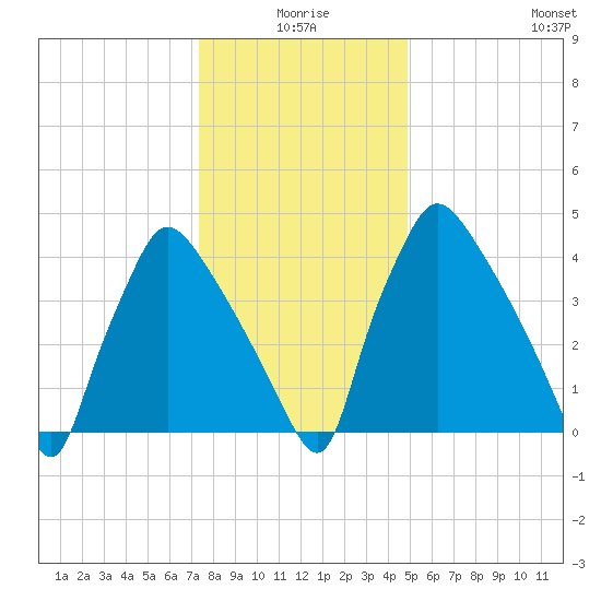 Pennsauken Creek tide chart for Friday, January 7, 2022