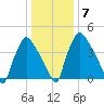 Pennsauken Creek tide chart for Friday, January 7, 2022