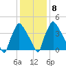 Pennsauken Creek tide chart for Saturday, January 8, 2022