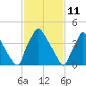Pennsauken Creek tide chart for Friday, February 11, 2022