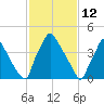 Pennsauken Creek tide chart for Saturday, February 12, 2022