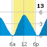 Pennsauken Creek tide chart for Sunday, February 13, 2022