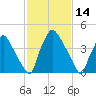 Pennsauken Creek tide chart for Monday, February 14, 2022