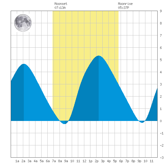 Pennsauken Creek tide chart for Wednesday, February 16, 2022
