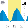 Pennsauken Creek tide chart for Wednesday, February 16, 2022