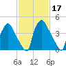 Pennsauken Creek tide chart for Thursday, February 17, 2022