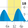 Pennsauken Creek tide chart for Friday, February 18, 2022