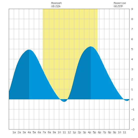 Pennsauken Creek tide chart for Saturday, February 19, 2022