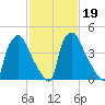 Pennsauken Creek tide chart for Saturday, February 19, 2022