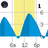 Pennsauken Creek tide chart for Tuesday, February 1, 2022