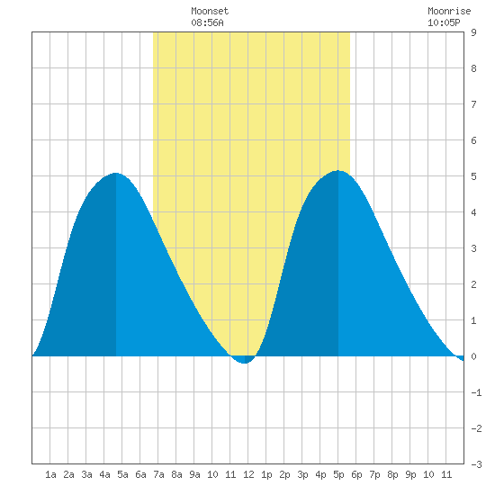 Pennsauken Creek tide chart for Sunday, February 20, 2022