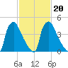 Pennsauken Creek tide chart for Sunday, February 20, 2022